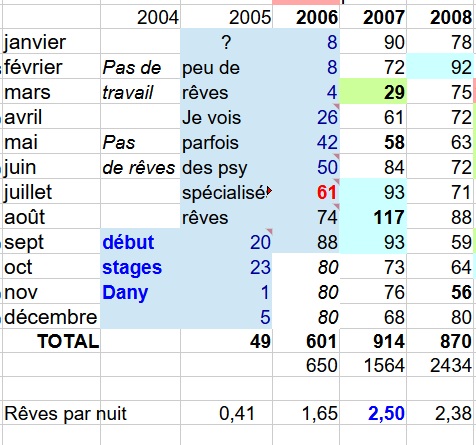 On note ses rêves à l'ordinateur